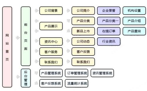 網站框架的規劃
