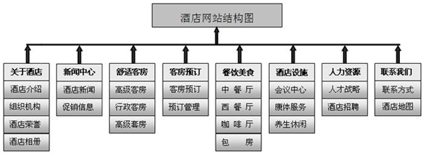 網站欄目結構規劃